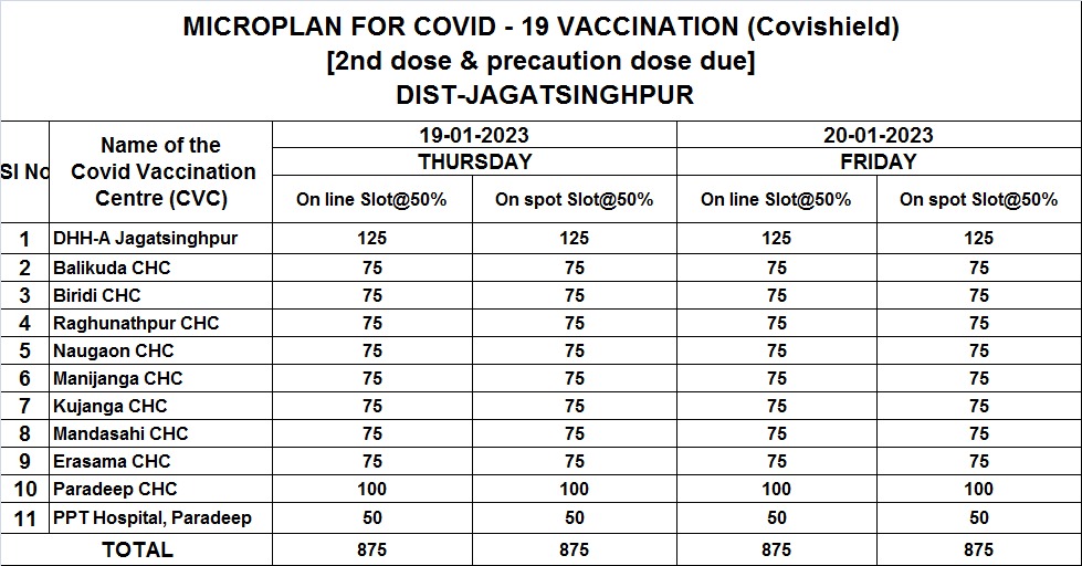 Plan for vaccination with #Covishield for 18 years age group &amp; above on 19th &amp; 20th January for 2nd dose and precautionary dose is listed below. Online booking will be available on 18.01.2023 at 6 pm. Vaccination Timing:- 9 am to 5 pm @CJagatsinghpur