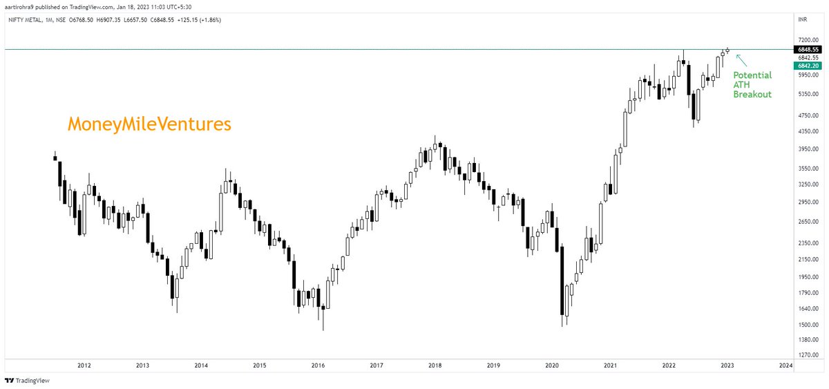 aartirohra9's tweet photo. #CNX METAL Potential ATH breakout (Monthly TF)
#MoneyMileVentures #Metalonfire #NiftyMetal https://t.co/bNPCR8Xxfe