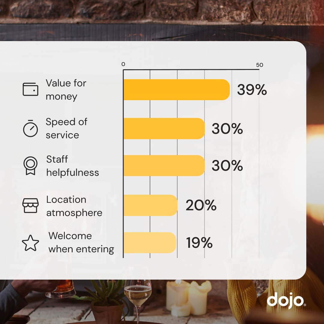 procardpayments's tweet photo. 🧐Want to know what consumers want more of? Here's what Dojo found out...

1) Value for money 💰
2) Speed of service ⚡️
3) Staff helpfulness 💁♀️

A Dojo card machine takes payments in just 2 seconds &amp; has built-in 4G, meaning a super speedy service. DM me for more info #Dojo https://t.co/h4NlwAT5fU