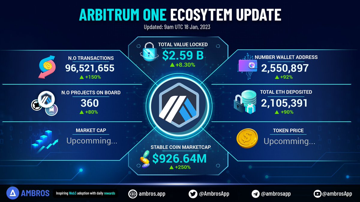 UPDATE: <a href="/Arbitrum/">Arbitrum</a> (💙) Ecosystem 🔥

🚀 N.o Transactions on Arbitrum has increased rapidly. Sometimes it surpasses the Ethereum mainnet. 

🔍Let's see how this top layer 2 of $ETH has grown compared to Q4 2022

#Arbitrum #Ethereum
