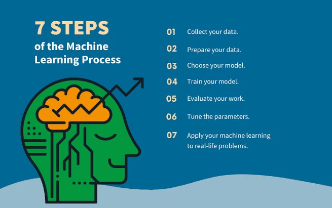ProTek_'s tweet image. 7 STEPS OF THE MACHINE LEARNING PROCESS
#MachineLearning #Typesofmachinelearning #DeepLearning #ArtificialIntelligence #AI #Collectyourdata #Prepareyourdata #SupervisedLearning #UnsupervisedLearning