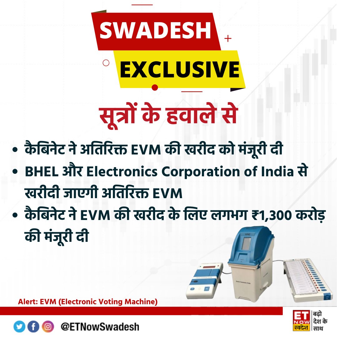 ETNowSwadesh's tweet image. #SwadeshExclusive | कैबिनेट ने लगभग ₹1,300 करोड़ के अतिरिक्त EVM की खरीद को मंजूरी दी 

#EVM #VotingMachine #CabinetDecisions @priyadarshi108