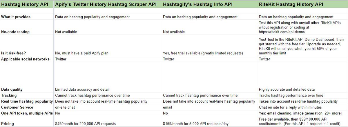 RiteBoost's tweet image. #Comparing #RiteKit’s Hashtag History API with the best alternative APIs #️⃣ 📜 medium.com/hashtag-academ…