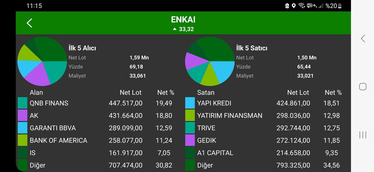 aliyavuz (@cinaliyavuz) on Twitter photo Yky hedef fiyatı #enkai için 50 TL belirlediğinden beri satışlarda hep önde..Kendilerini tebrik ediyorum.. Yky hedef fiyatı #enkai için 50 TL belirlediğinden beri satışlarda hep önde..Kendilerini tebrik ediyorum..