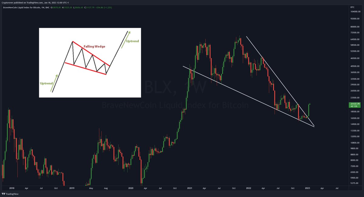 cryptorover's tweet photo. THE NEXT #BITCOIN BULL RUN CAN START SOON!! 🔥👇 https://t.co/NQUjv5O7W2