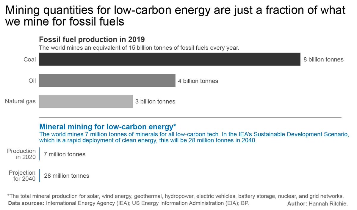 Upstream carbon intensity at Saudi Aramco is ~10kg per barrel (2x to 3x lower than industry standard and 5x lower than Russian wells if I remember correctly). A ton of upstream oil would produce ~80-200kg of carbon monoxide as opposed to 15 tons of CO2 per ton of Lithium mining.  