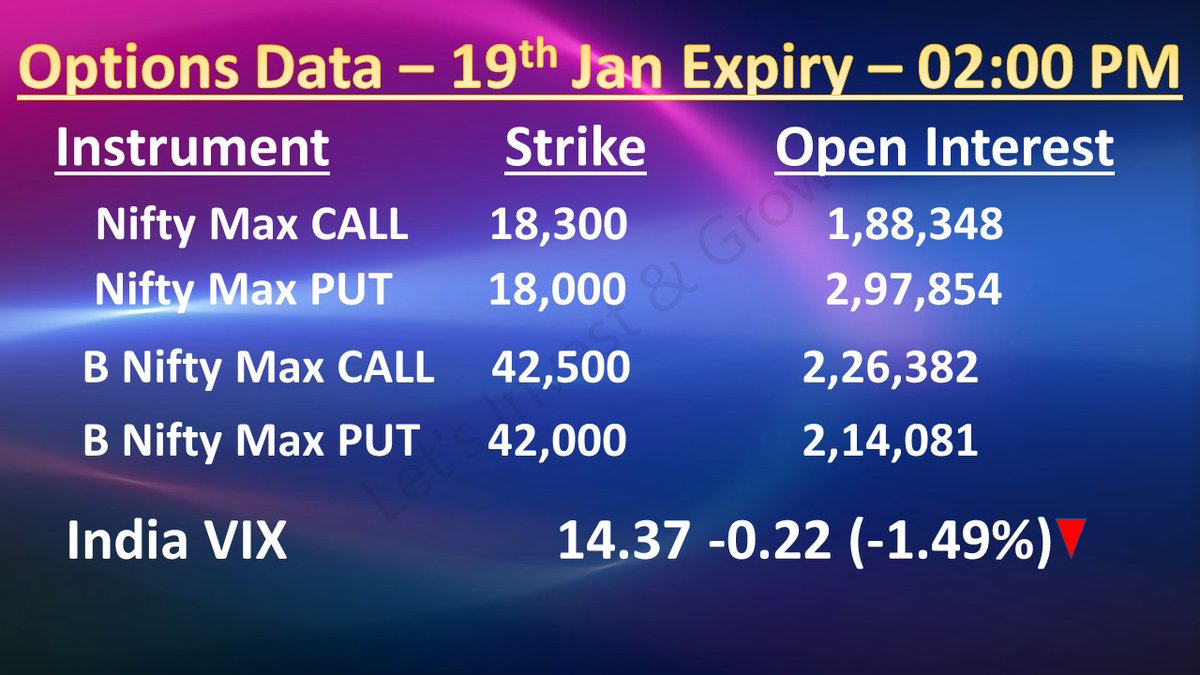Letsinvestngrow's tweet image. NIFTY &amp;amp; BANK NIFTY OI Data (19th Jan Exp) as on 18th Jan 23 02:00 PM
#optionsdata #oidata #nifty50 #banknifty #bankniftyoptions #niftyoptions