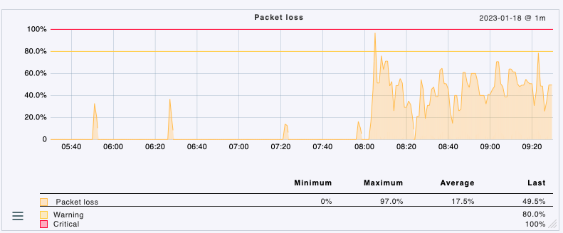 tweibert's tweet photo. @chaosbiber @Telekom_hilft @netcup Ja, kann ich bestätigen. Telekom scheint gerade ein riesiges Problem im Backbone zu haben. Sowohl Festnetz als auch mobil. Siehe hier: Monitoring-Server steht bei Netcup, überwacht wird ein Telekom-DSL-Anschluss. Auch in Richtung Vodafone (Büroserver) Packet Loss ohne Ende. https://t.co/MC86tnlJTo
