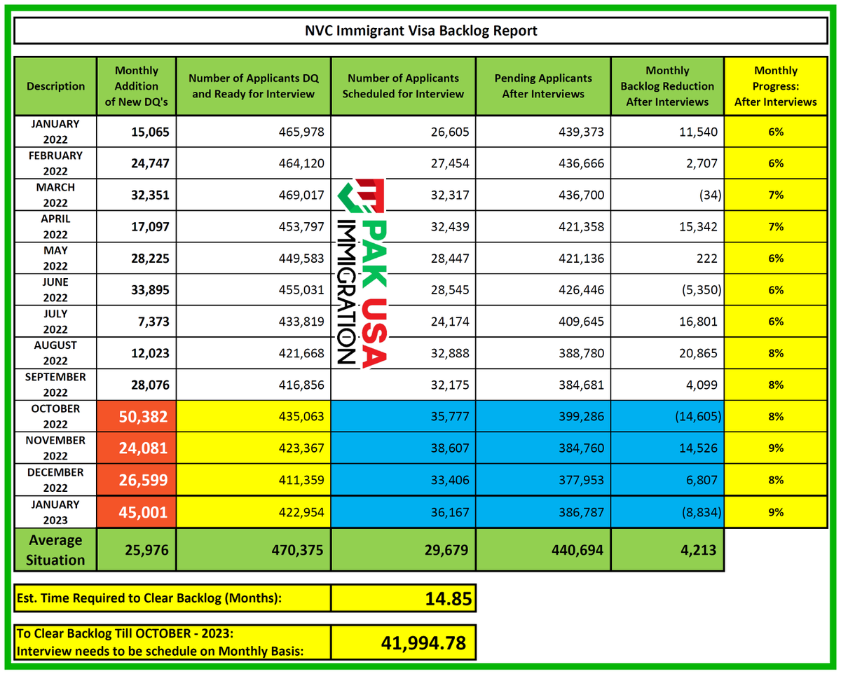 PakUSAImmigrant's tweet photo. VISA BACKLOG REPORT - JANUARY 2023
#usimmigration #visabacklog #pakusaimmigration #usvisa #nvc #uscis #pakimmigration #immigration #f4visa #f3visa #ir1 #cr1 #ir5 #usembassy https://t.co/AFyJnAVyIw
