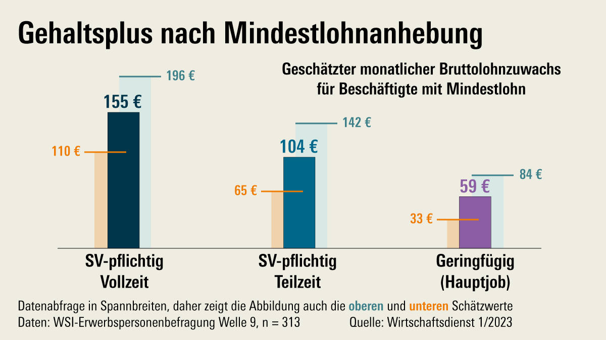 #Mindestlohn wirkt 🙂 Eine Analyse von Toralf Pusch <a href="/Zeitschrift_WD/">Wirtschaftsdienst</a> zeigt: Der höhere Stundensatz hat nicht die zT befürchtete Arbeitszeitkürzung zur Folge, sondern bringt den betroffenen SV-pflichtig Beschäftigten im Durchschnitt ein Plus von >100€/Monat wirtschaftsdienst.eu/inhalt/jahr/20…