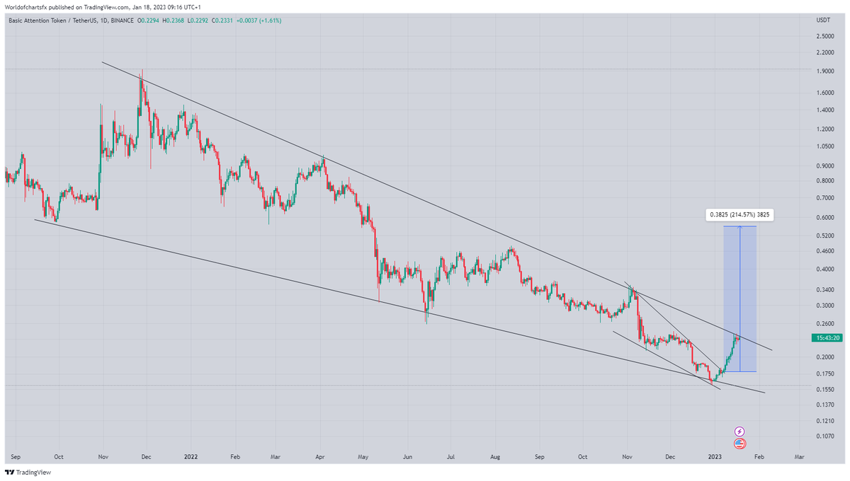 WorldOfCharts1's tweet photo. #Bat

Formed Falling Wedge In Daily Timeframe Expecting Massive Breakout Soon

#Crypto #Bat #Battoken #Batusdt #Binance https://t.co/DuoS2Iy0C6