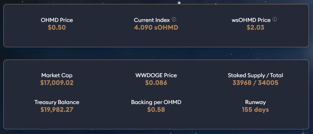 DogeOlympus's tweet photo. We've just completed another huge token burn!

🔥64 wsOHMD from taxes
🔥 295 wsOHMD from reverse bonding
🔥 209 wsOHMD from buy backs

That's 2410.77 OHMD at the 4.090 index. 

Related to DOGE, the value of wsOHMD is always increasing... and supply decreasing. 🐶🧠 https://t.co/zpU3KBvXQw