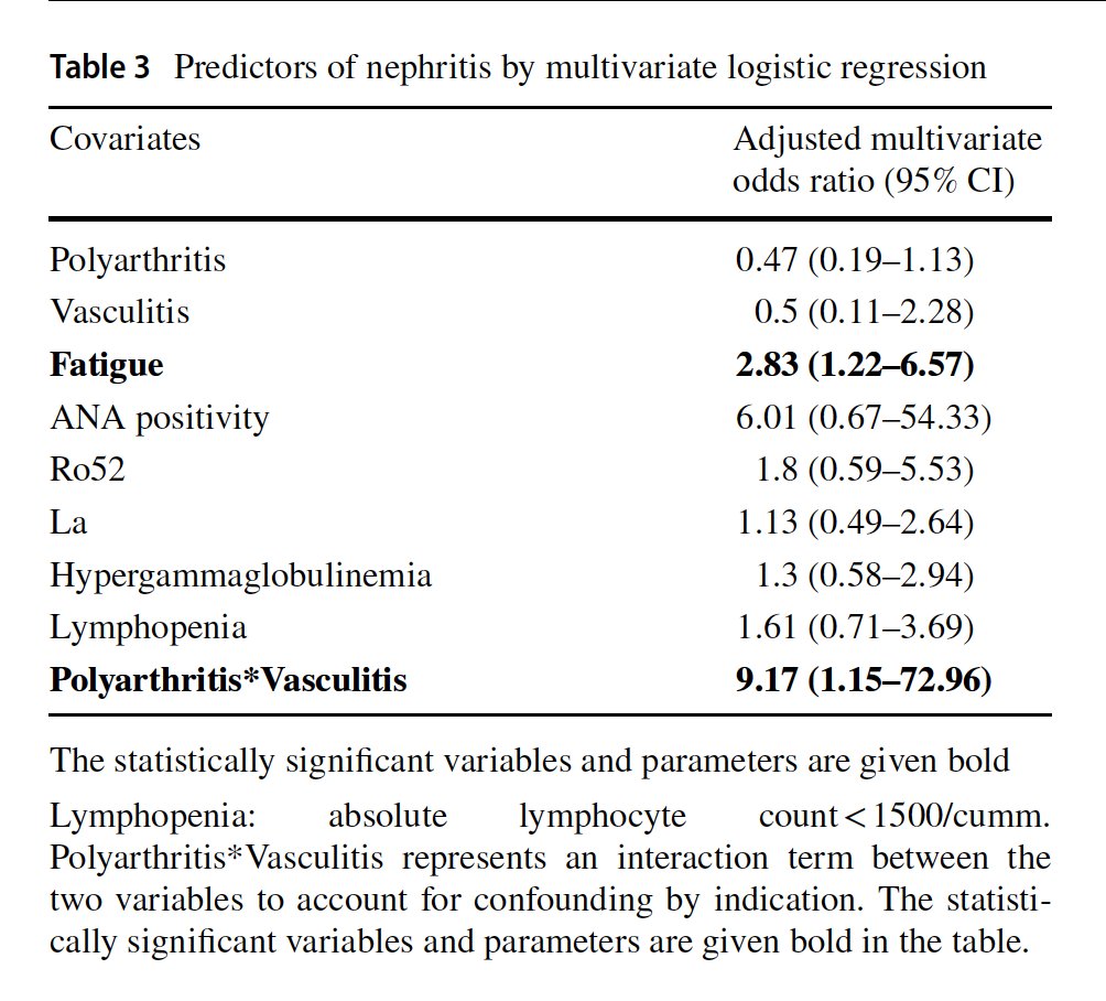 Indian patients with Sjogren Syndrome are younger.
Fatigue and the combination of arthritis &amp; Vasculitis, predicted renal disease besides younger age.  <a href="/SjogrensOrg/">Sjögren's Foundation</a> #sjogren <a href="/IndianRheum/">IRA</a> 
doi.org/10.1007/s00296…
