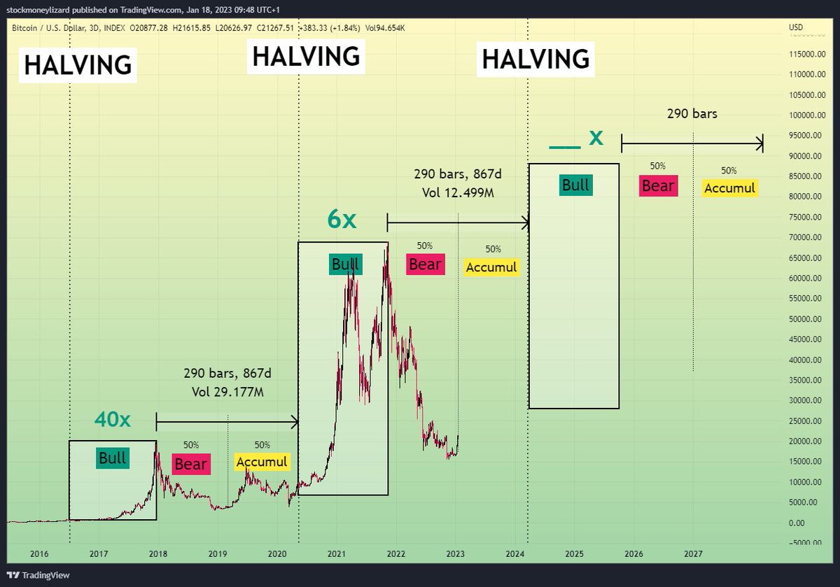 StockmoneyL's tweet photo. 1. Halving
2. Bull run
3. Bear market
4. Accumulation 
(repeat)
#Bitcoin https://t.co/TmY1GuzjAI