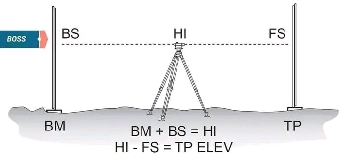 GeocitySurvey's tweet photo. The Concept in Levelling.
#Qualityspatialsolutions https://t.co/7iqxPoDeyl