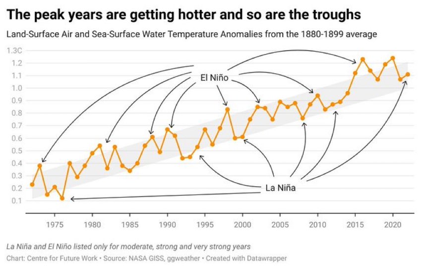 EliRCourt's tweet photo. The background to everything we do, it’s scary and yet we must accept what’s happening and do what we can to maintain functioning planetary systems https://t.co/Wwjnv3Gl6s