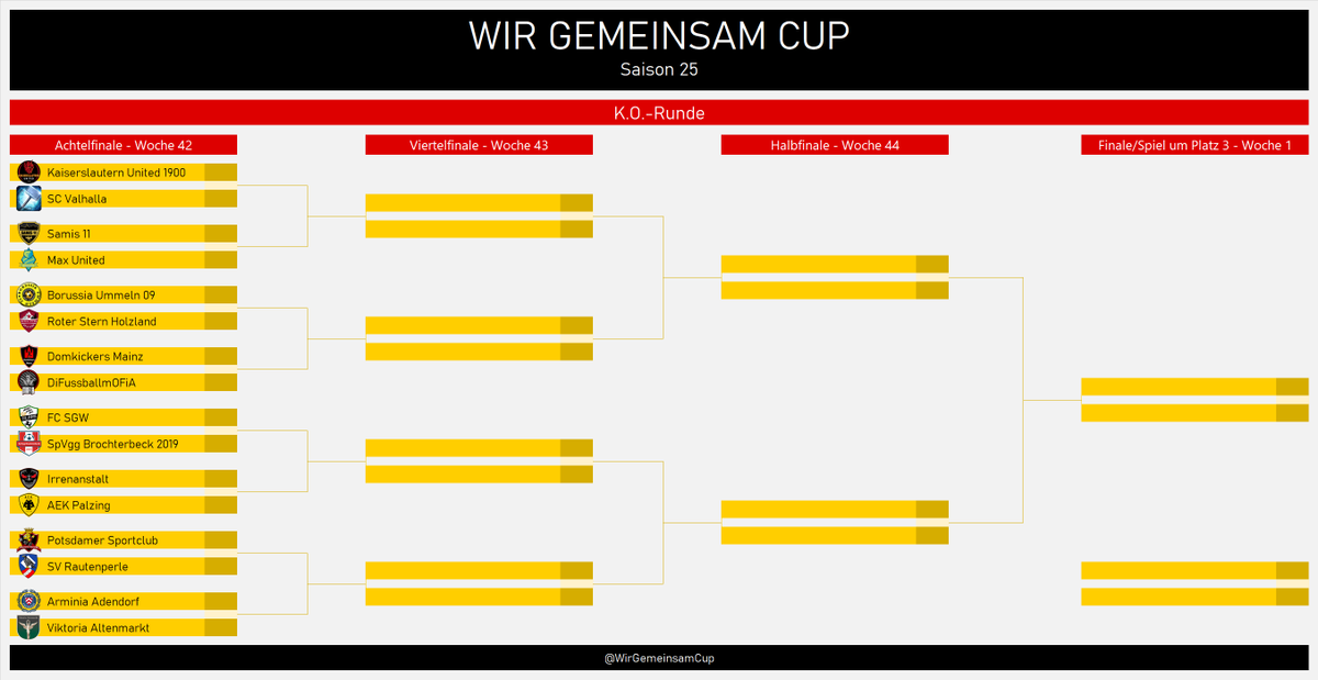WirGemeinsamCup's tweet photo. 🤝#WGCS25- Achtelfinale -Auslosung🤝 Die Partien: @Thorste94867554 vs Valhalla, @ManagerSami vs MaxUnited, Ummeln vs @HolzlandRoter, @strallackham vs Sterdi, @Obisub1 vs Brochterbeck, @IrrenanstaltOL vs @AEKPalzing, @PotsdamerSport1 vs @SV_Rautenperle Adendorf vs @VAltenmarkt https://t.co/FJOzQw8jH4