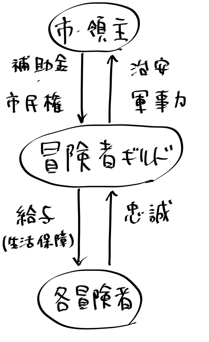 鍋で殴る異世界転生』で採用した冒険者ギルド制度。 傭兵軍から常備軍