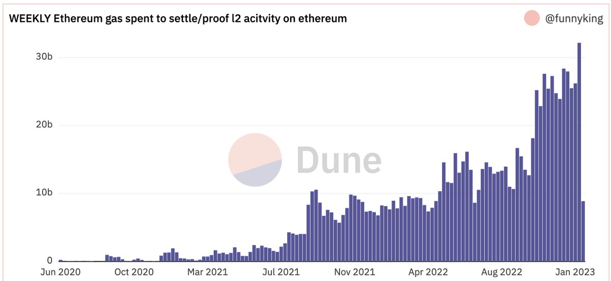 CryptoTraderOff's tweet photo. La consommation hebdomadaire de frais de gas sur les #layers2 d'#Ethereum poursuit son ascension🚀 Une dynamique qui met en évidence "leur développement soutenu"👇

@optimismFND $OP et @aztecnetwork enregistrent une progression importante depuis fin 2022📈

👉@Coin98Analytics https://t.co/tzFcjN01ZW