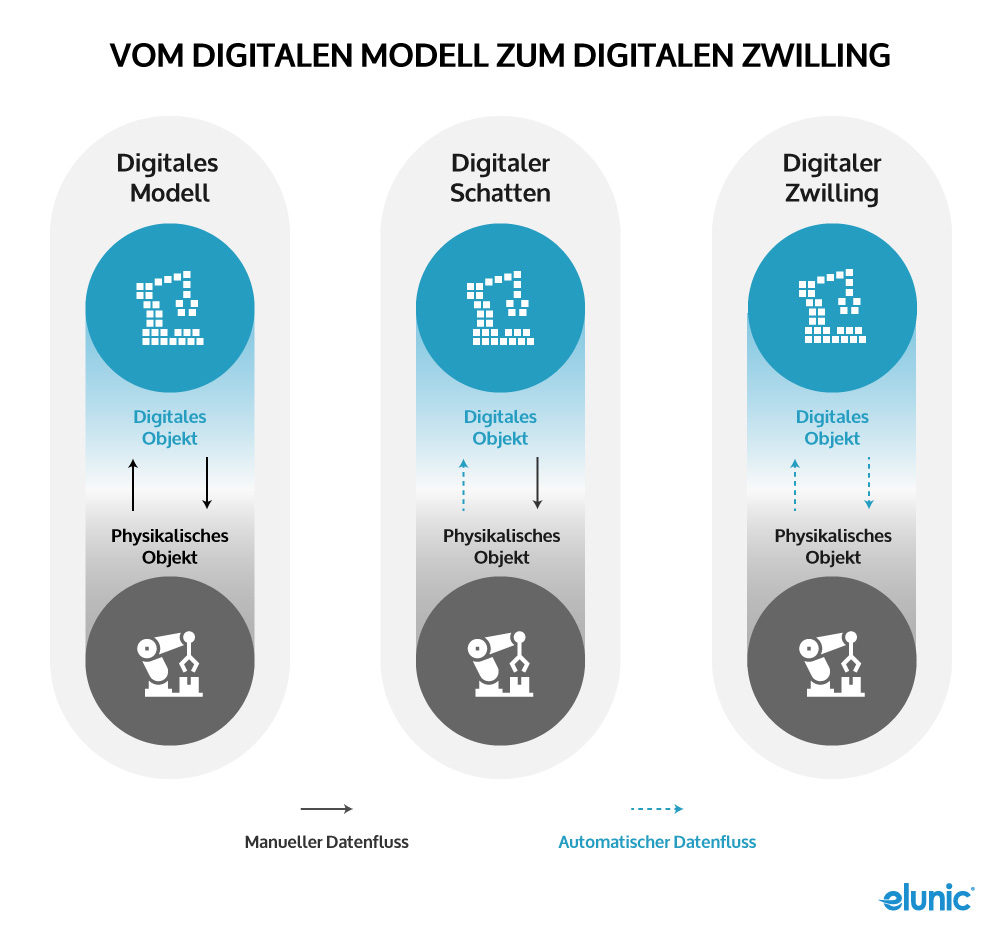 elunic's tweet photo. Vom Digitalen Modell zum Digitalen Zwilling. Durch das digitale Abbild einer physikalischen Maschine  Echtzeitinformationen im automatischen Datenfluss benutzerfreundlich darstellen und ausschöpfen. #shopfloorio #digitaltwin #iot #iiot #verwaltungsschale

https://t.co/knE9QGOKKm https://t.co/1lSt3SbYU4