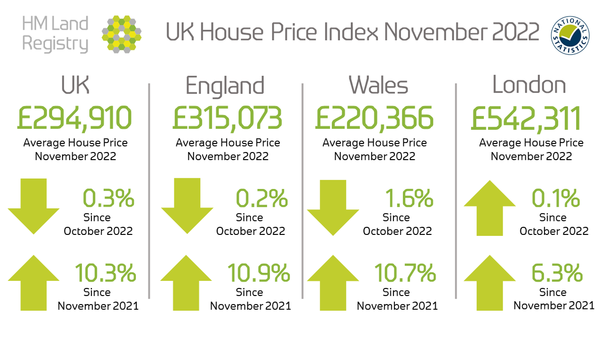 HMLandRegistry's tweet photo. 🏠 November 2022 UK House Price Index: The average #propertyprice is now £294,910 in the #UK🇬🇧. Monthly UK #HousePrices fell 0.3% between October and November 2022 https://t.co/sxAJ0G9s9g #UKHPI https://t.co/GbKC8nccIi