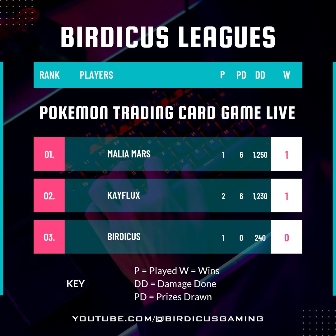 BirdicusUpdates's tweet photo. Malia Mars still steaming ahead in the Pokemon Trading Card Game Live Birdicus League. 

Next match Birdicus vs Malia Mars. 

https://t.co/RsCwThPWFf https://t.co/gd7wgoyJl1