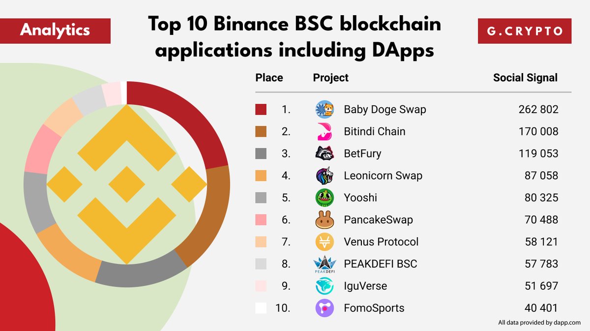 Top 10 <a href="/binance/">Binance</a> #BSC blockchain applications including #DApps

More and more dapps starting to build their products on BSC because of its fast block time of 5 seconds and way cheaper gas fee compared to Ethereum. 

#BABYDOGE $BNI $BFG $LEOS $YOOSHI $CAKE $XVS $PEAK $IGU $FST