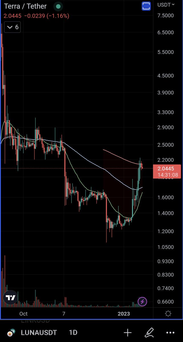 Ben_Fletcher's tweet photo. @TeddyCleps @TeddyCleps that's now Luna Classic $LUNC, this is $LUNA on the Daily, I've even stuck your cloud script on it, this looks a lot more promising.. 😎  Let's see! https://t.co/cupAHcrho5