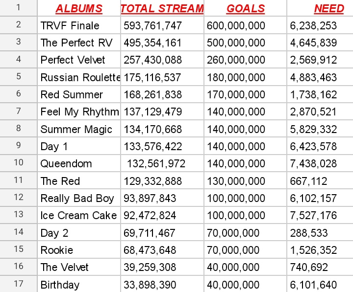 Total streams of Red Velvet's albums on Spotify (Japanese albums not included)

Please don't forget to Stream Albums to reach the goals!!

#RedVelvet <a href="/RVsmtown/">Red Velvet</a>