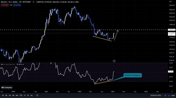 ChainplusFunds's tweet photo. BTC Weekly Chart

#ChainplusFunds #BNB #BTC  #Crypto #Ethereum https://t.co/fhoN1pIptd