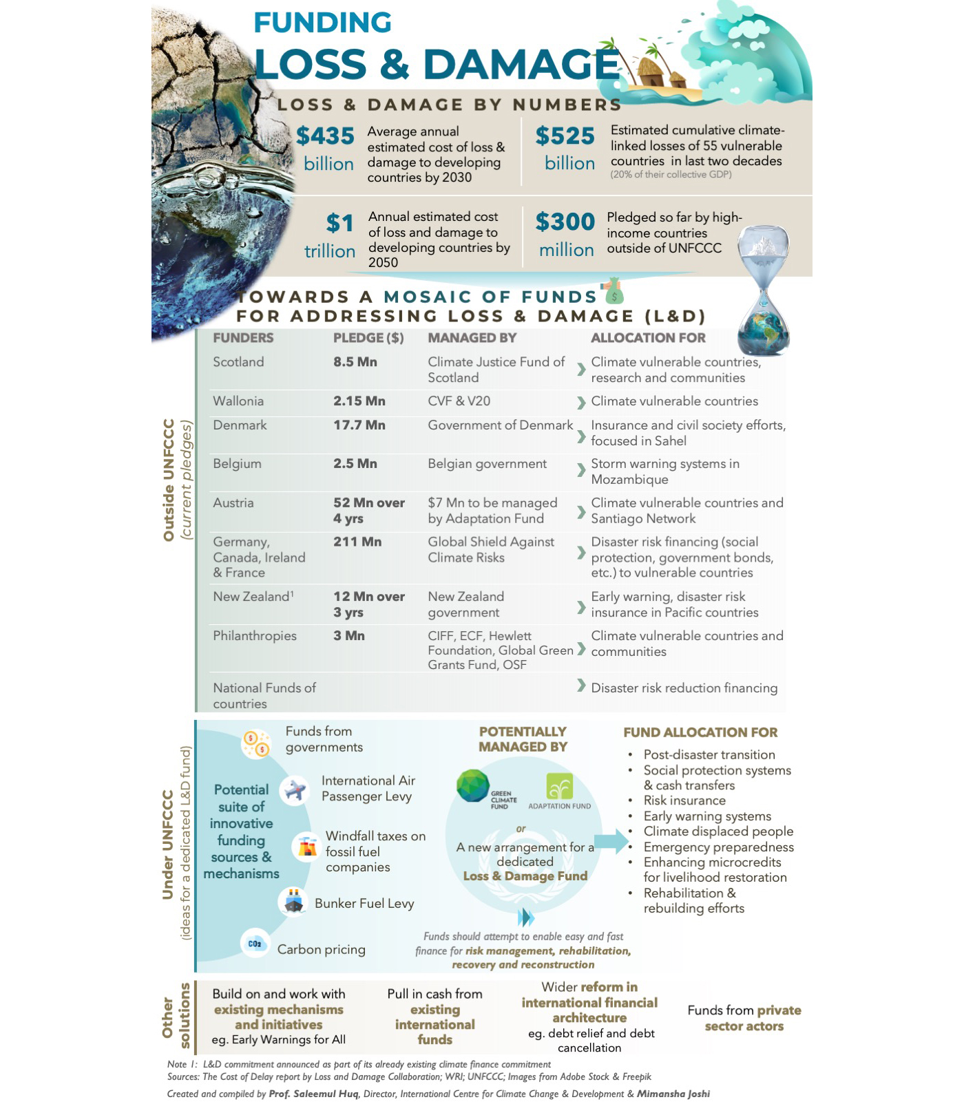 Loss and Damage Collaboration (L&DC) on X: "1/3.📊Super useful  visualisation from @SaleemulHuq and @mimansha of the mosaic of funding  sources that should be tapped to address #LossAndDamage from #ClimateChange  both under and