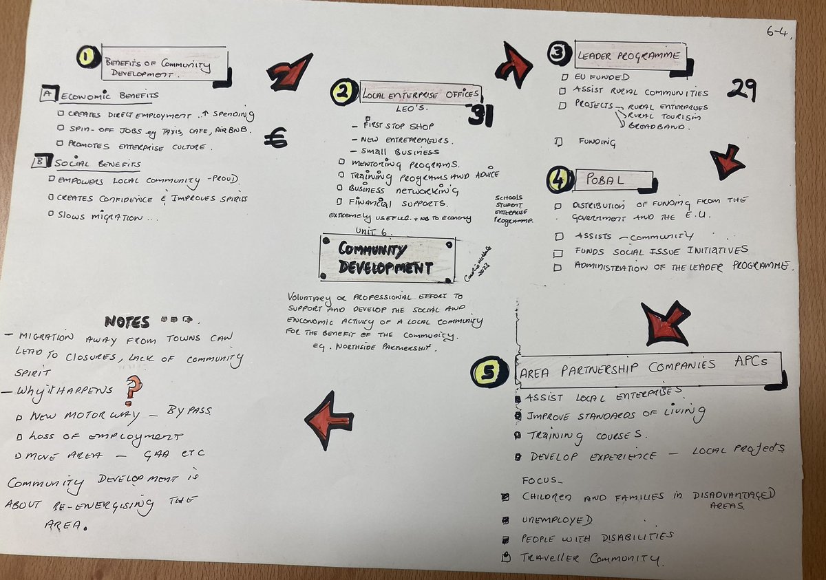 Revision #LCBusiness #LC Unit 6 Each chapter on an A3. I love mindmaps and my students do too! The importance of review and recall. It may be of use to students. Please share #BSTAI Be prepared….