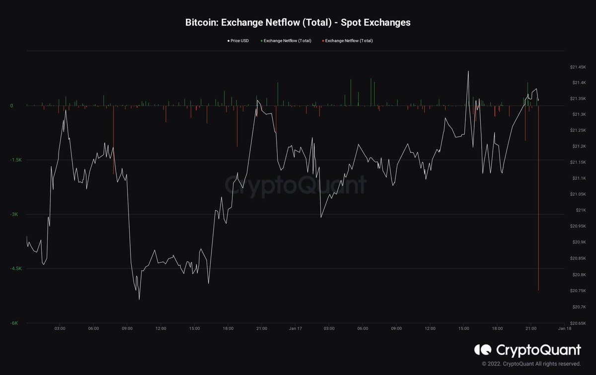 5000 BTC ที่โอนเข้ามาวีคก่อน ได้โอนออกจาก Exchange ไปเป็นที่เรียบร้อยแล้ว