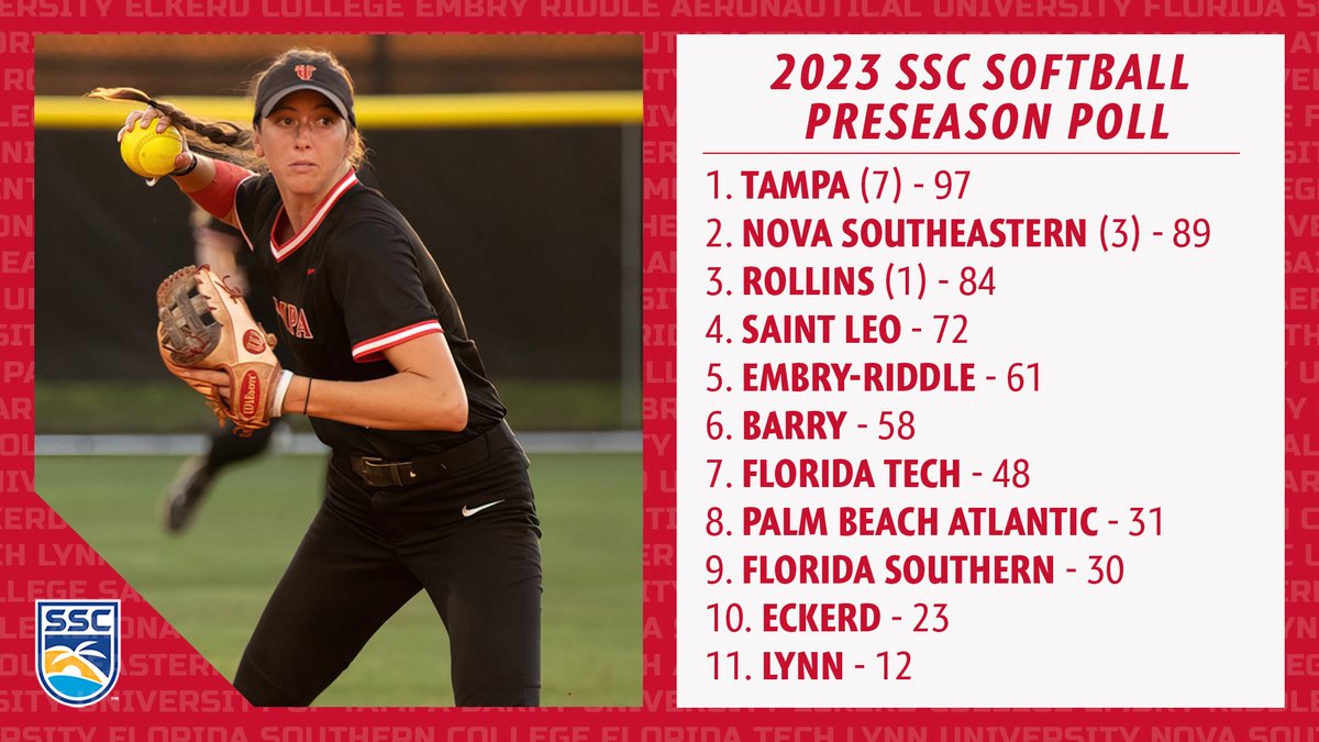 Coaches vote @Tampa_Softball as the favorite in the 2023 SSC Softball Preseason Poll, with <a href="/NSU_Softball/">NSU Softball</a> and <a href="/RollinsSports/">Rollins Sports</a> close behind. 

Full details: bit.ly/SSC_SB

🌴☀️🌊🥎