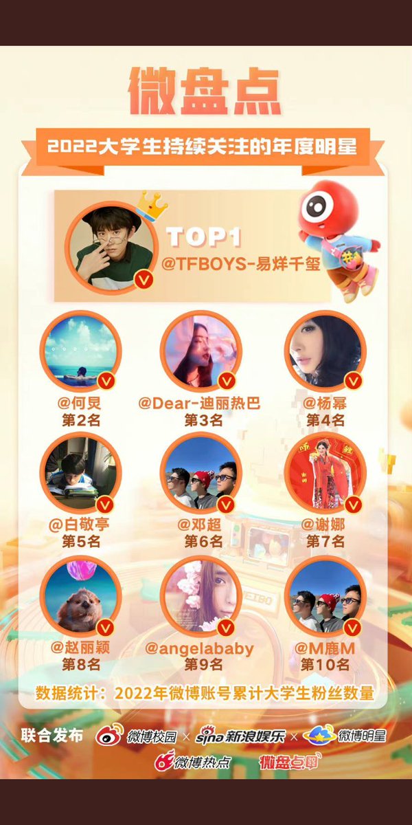 bidencoolzobiya's tweet image. Statistics:the cumulative number of fans of college students onWeibo accounts in 2022
Micro inventory
2022 star of the year that college students continue to pay attention to1#JacksonYee
#2He Jiong 
#3Dilraba ❤
#4Yang Mi 
#5 BaiJingting 
6Deng Chao 
7Xie Na 
8 ZhaoLiying
9Angela
