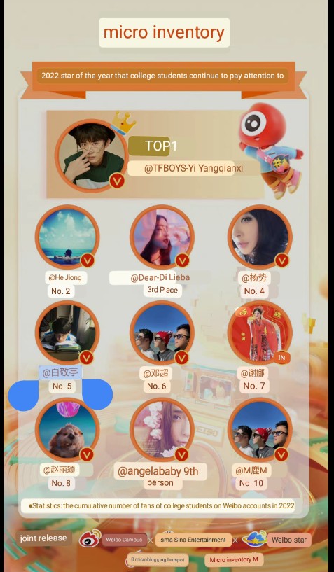 bidencoolzobiya's tweet image. Statistics:the cumulative number of fans of college students onWeibo accounts in 2022
Micro inventory
2022 star of the year that college students continue to pay attention to1#JacksonYee
#2He Jiong 
#3Dilraba ❤
#4Yang Mi 
#5 BaiJingting 
6Deng Chao 
7Xie Na 
8 ZhaoLiying
9Angela