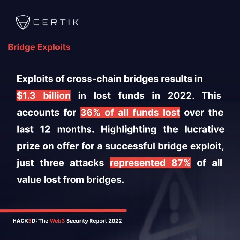 CertiK's tweet photo. CertiK's #Hack3d Web3 Security Report 2022 🚨

What is the #Web3 solution? 🤔 There's a lot more to check out, download the report NOW! 👇 

https://t.co/hAfMuS49ne

#CertiK #Crypto https://t.co/6bnl9XxfIB