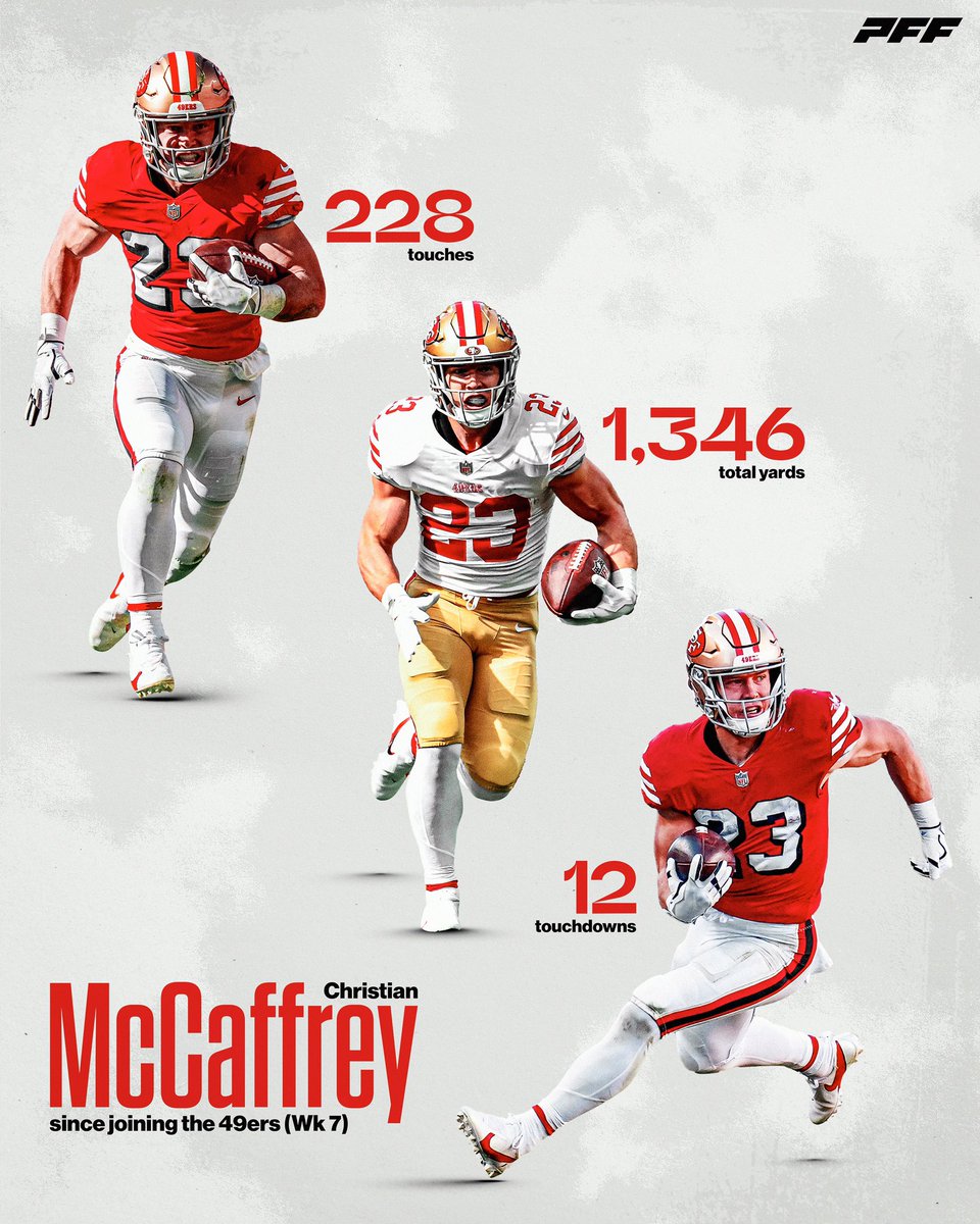 PFF's tweet photo. Christian McCaffrey in the 49ers offense has been unstoppable https://t.co/aFrjw31jsK