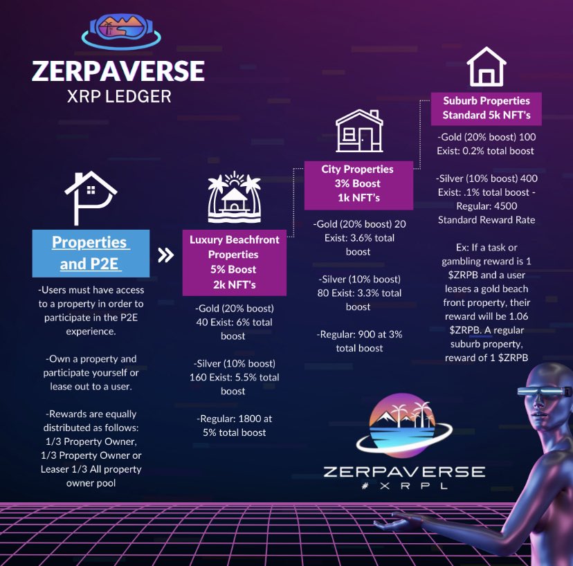 Sneak peak into some of the features of our properties to be built in Zerpaverse. Unique characteristics, tradable, and are needed to participate in our P2E structure…

#Metaverse #XRPL