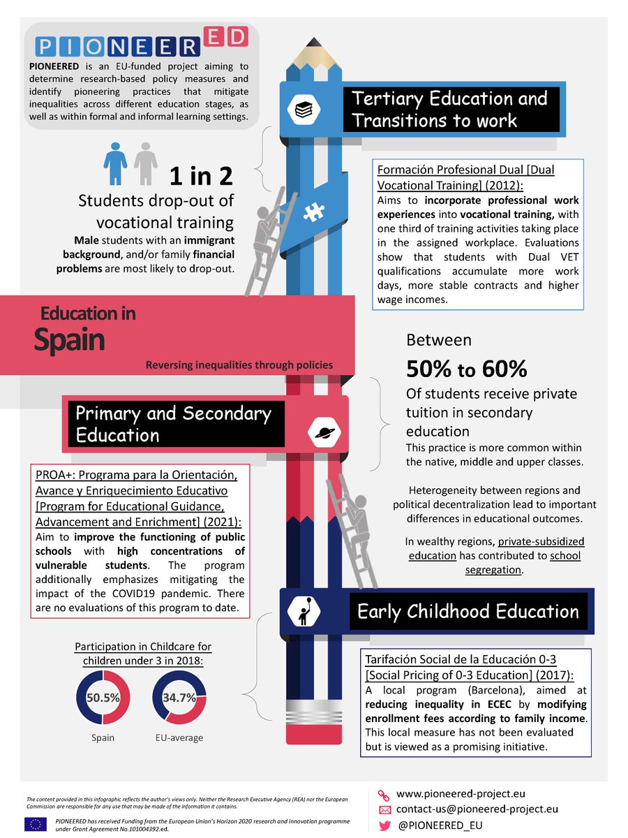 Check out which steps Spain 🇪🇸 has taken to make education more equitable in our latest #education #policy highlight.

#Inequality #EUresearch #HorizonEurope #childcare