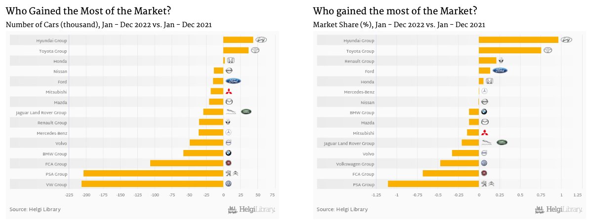 HelgiAutomotive's tweet photo. @ACEA_auto @VWGroup @renaultgroup @GroupePSA @BMWGroup When compared to last year, @HMGnewsroom has gained the most in terms of market share, followed by @ToyotaMotorCorp and @Ford. @GroupePSA were on the other end of the market spectrum dropping 1.38 bp on the market alongside with @Stellantis and @VWGroup (-0.293 bp): https://t.co/hk34I3o51p