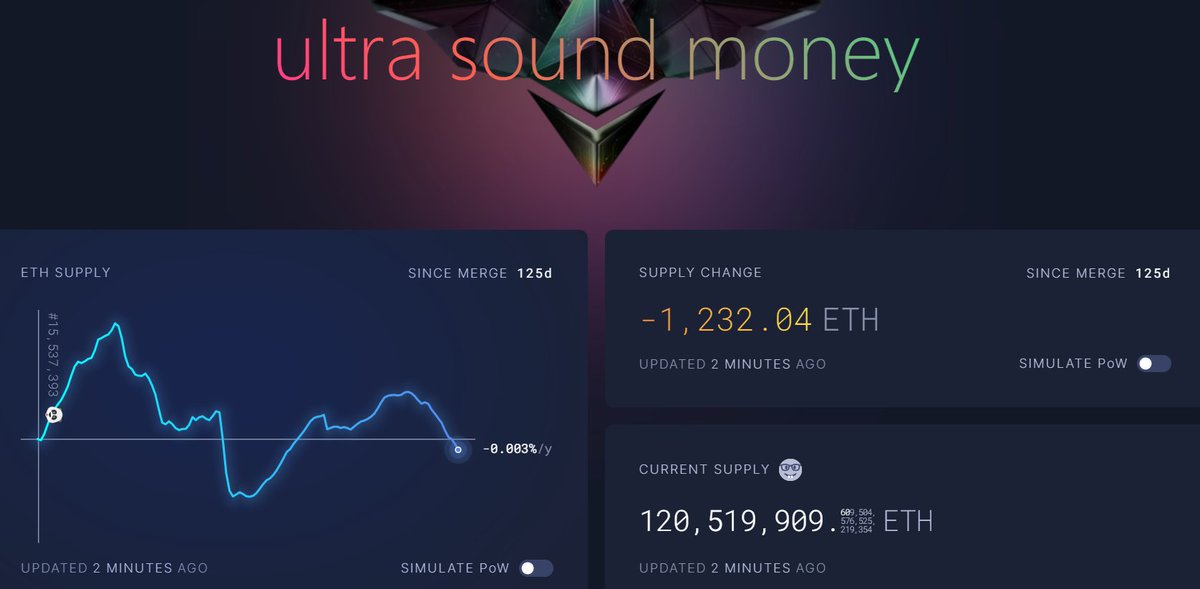 tip_cc's tweet photo. #ETH is deflationary again. Recent network activity has brought the total supply of ETH back down to pre-merge levels. The #Ethereum burn rate is currently around 732,000 ETH per year. The issuance rate is 622,000 ETH annually, meaning more is being destroyed than produced. https://t.co/OeioHeF8iF