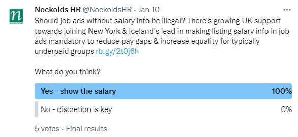 NockoldsHR's tweet photo. Check out the results of last weeks poll: Its salary transparency for the win!
100% of voters believe it should be mandatory for companies to list salary info on job ads, compared to 7% of voters who voted against this
What do you think?
#hrpoll #showthesalary #paytransparency https://t.co/G9Z5BYBtgG