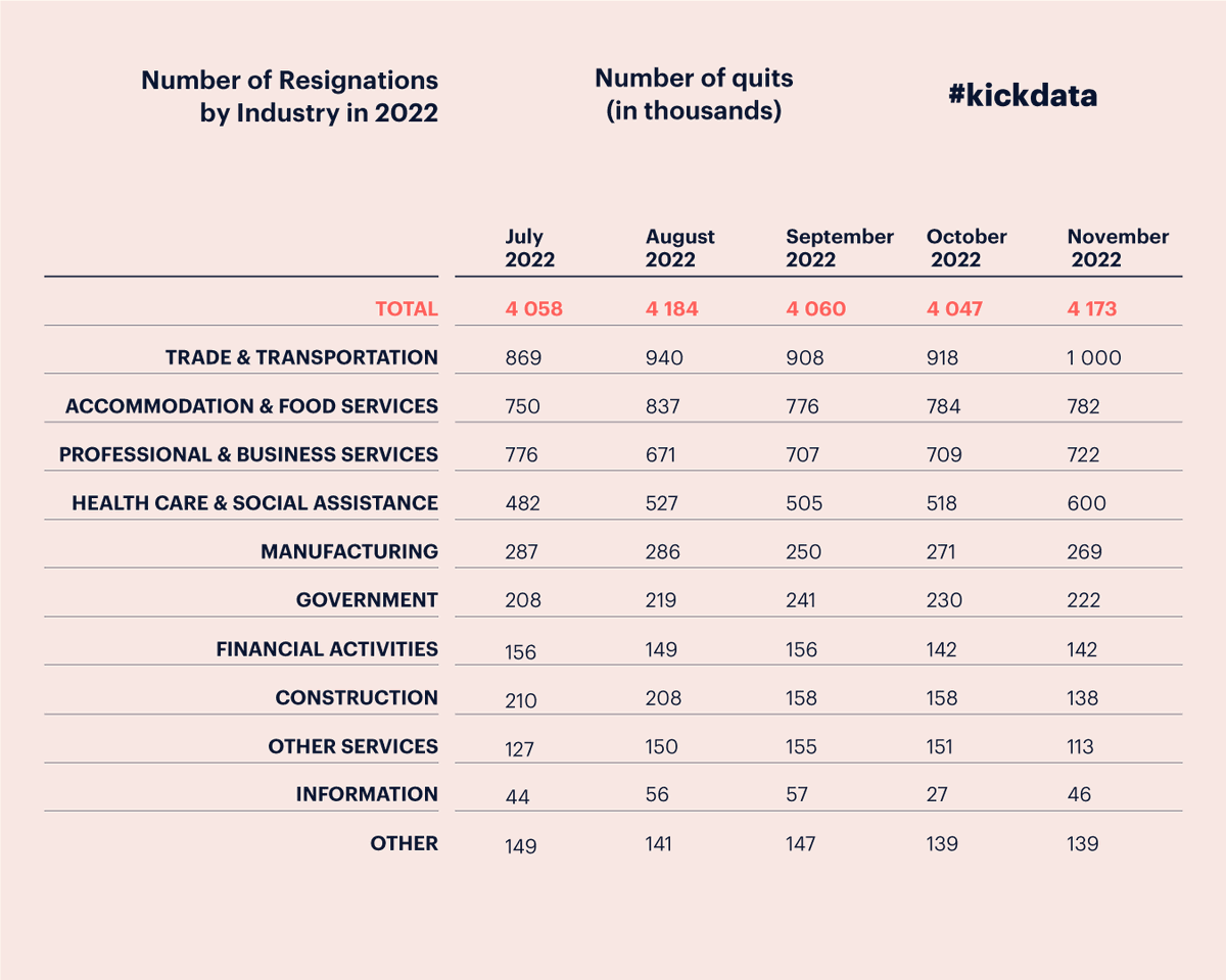 Kickresume's tweet photo. Number of #Resignations by Industry in 2022
Last year, a staggering 4 million Americans left their #jobs every month on average. November 2022 saw almost 4.2 million employees quit their #employment.
Source: U.S. Bureau of Labor Statistics
#kickdata https://t.co/mwmPdiJZKR