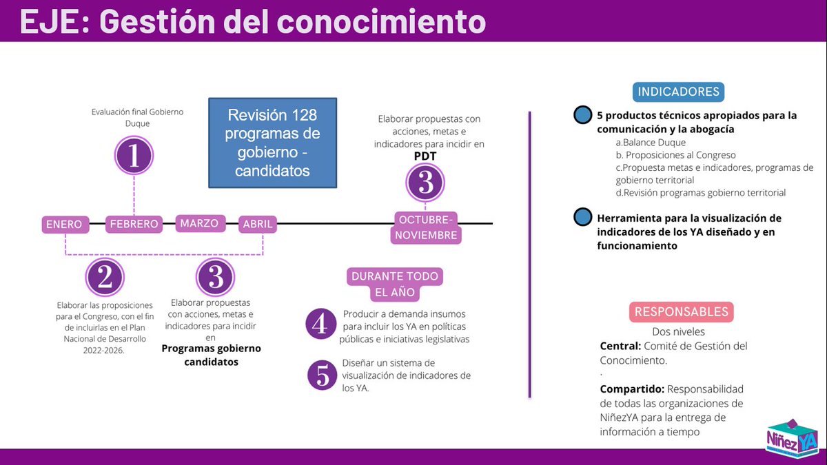 Ninez_Ya's tweet photo. Hoy se reunió el Comité Directivo de #NiñezYA para dar inicio al plan de acción 2023 por la inclusión de #LosYA de la #Niñez en #PND y #PDTs. Nuestras líneas de trabajo:
1⃣ Gestión del conocimiento
2⃣ Abogacía
3⃣ Formación
4⃣ Participación
5⃣ Comunicación y movilización https://t.co/FuGkE2my2C