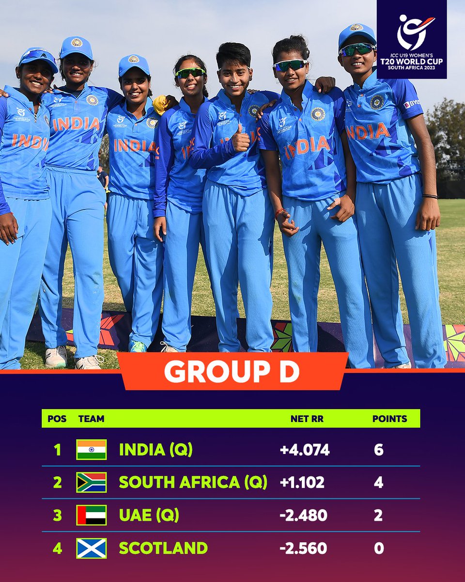 T20WorldCup's tweet photo. India make a clean sweep in Group D while South Africa and UAE also make it through 🙌

Full standings 👉 https://t.co/Y6IiC20Kl2

#U19T20WorldCup https://t.co/HYoFvEhvfH