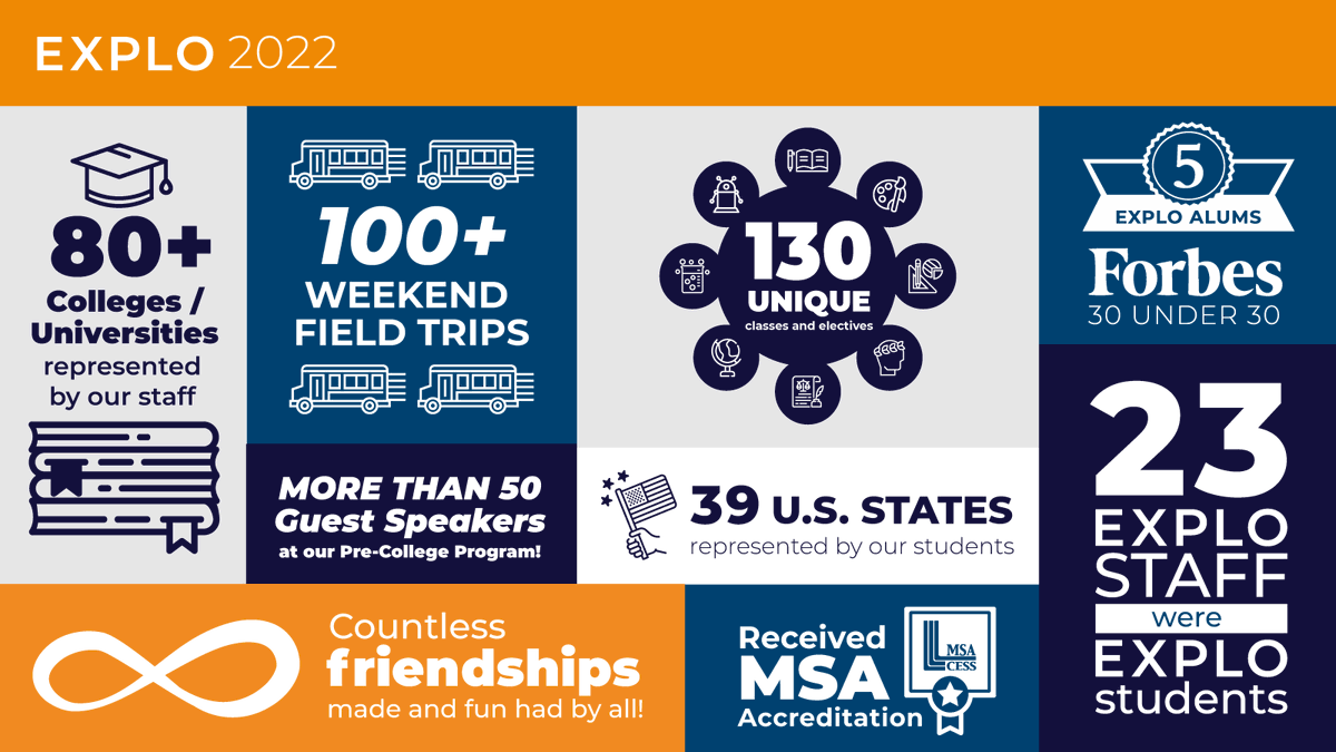 EXPLOLive's tweet photo. It’s EXPLO 2022 by the numbers! Check out this fun infographic tracking some of the stats that made 2022 a year to remember.
#EXPLO #EXPLOSummer #SummerProgram #Infographic #Bythenumbers https://t.co/L4Yx0RATY7