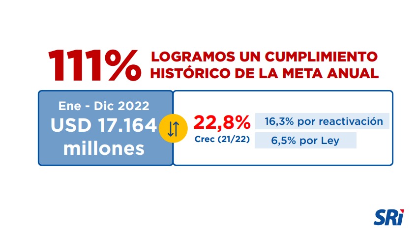 FcoBrionesR's tweet photo. #ConversatorioConMedios | ¡Cerramos el año 2022 con resultados históricos!

📊Las ventas crecieron 13.5%.

💰La reactivación económica del país apuntaló el incremento de la #RecaudaciónTributaria en un 22.8%.

¡Cumplimos la meta de recaudación en 111%! https://t.co/GhsMycEFTF