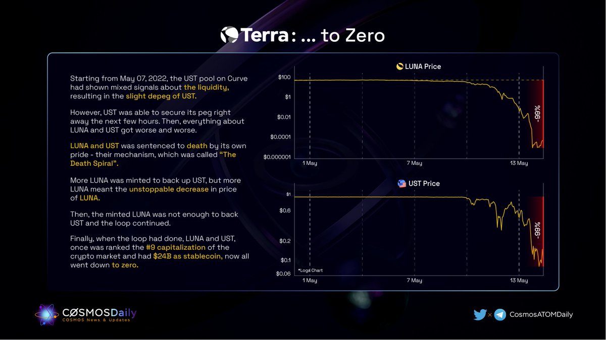 🌍Terra: From Hero ... to Zero🌔

#Terra is a noteworthy event since it has a negative impact on the whole #crypto market

Read the analysis from #CryptoReport2022 👇
coinwire.com/crypto-report-…

<a href="/terra_money/">Terra 🌍 Powered by LUNA 🌕</a>
<a href="/tkdotventures/">TK Ventures</a> @coinwirehq 
#CoinWireCryptoReport2022 #TKVentures