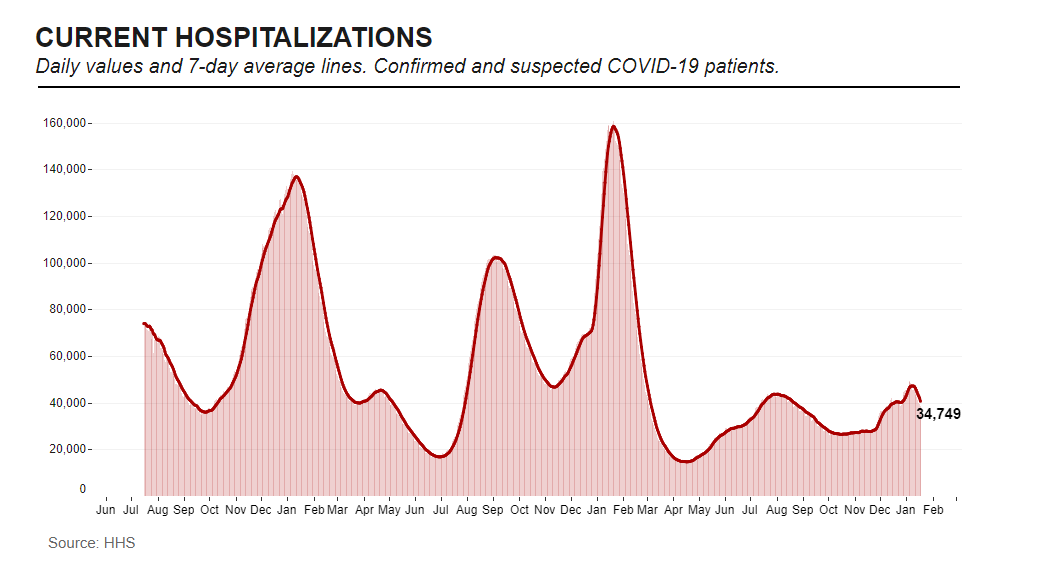 COVID hospitalizations dropping pretty quickly, nice to see